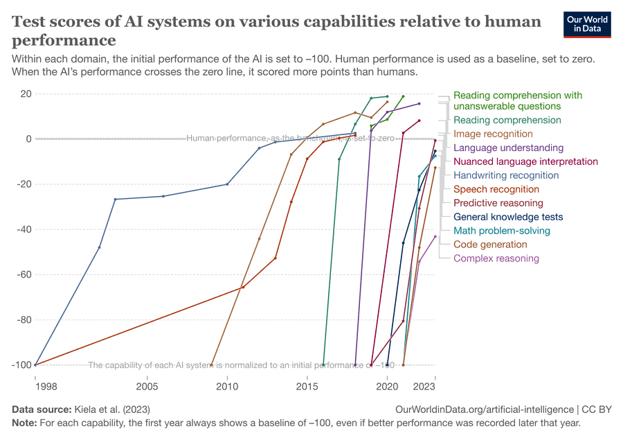 AI Performance Graph